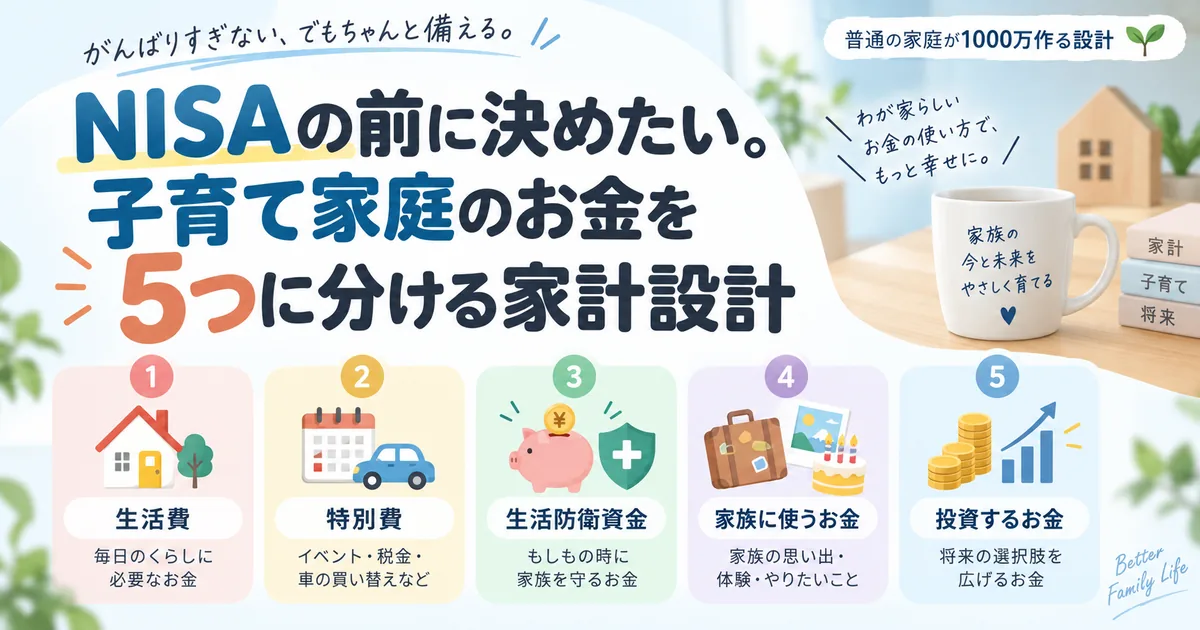 NISAの前に決めたい子育て家庭のお金を、生活費・特別費・生活防衛資金・家族に使うお金・投資するお金の5つに分けて示した家計設計の図